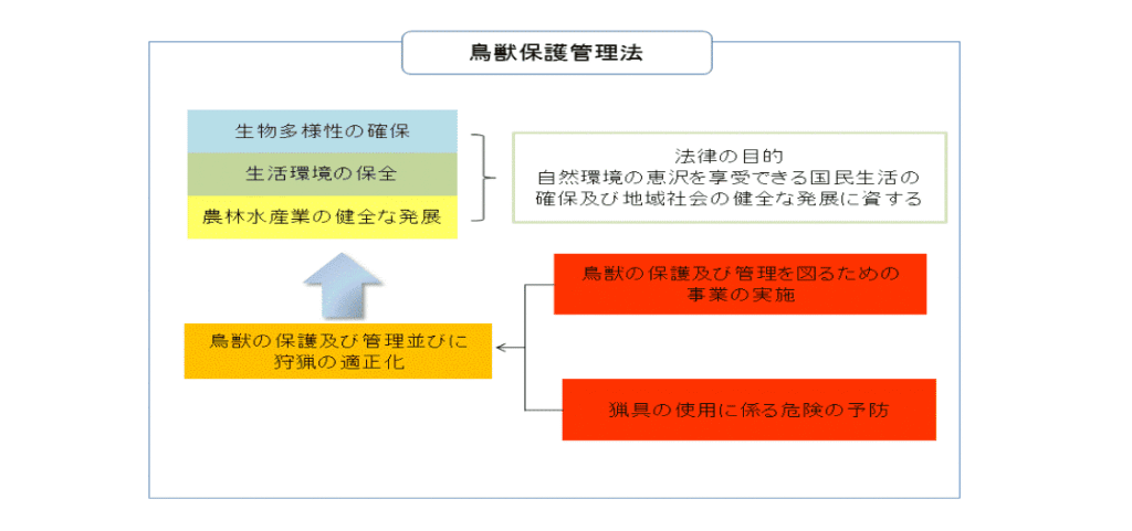鳥獣保護法の概要 || 野生鳥獣の保護及び管理[環境省]