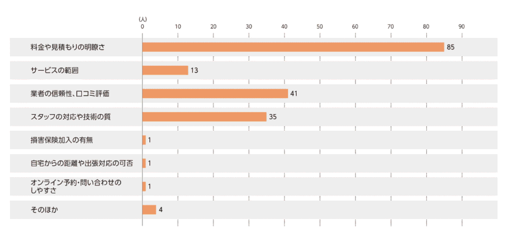 ハウスクリーニングの利用基準