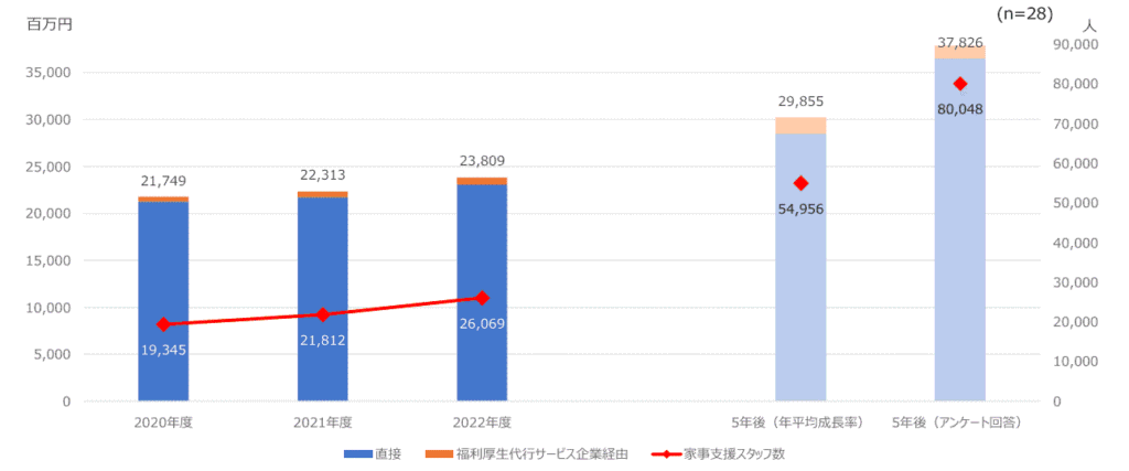 売上高および家事支援スタッフ人数の推移