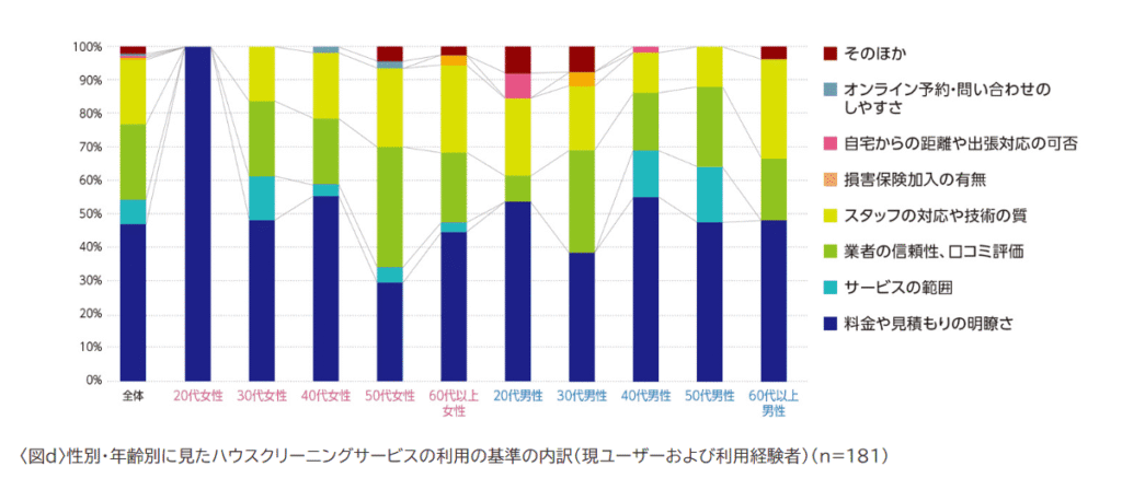 性別・年齢別に見た利用の基準の内訳