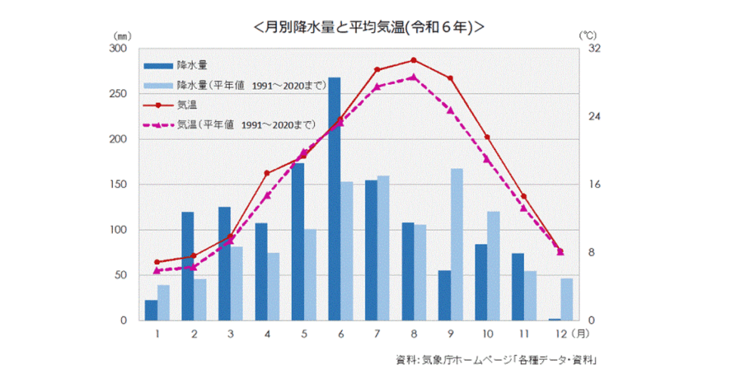 グラフで見るかがわ｜土地と気象｜香川県