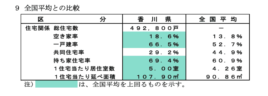 令和5年住宅・土地統計調査結果（香川県分）
