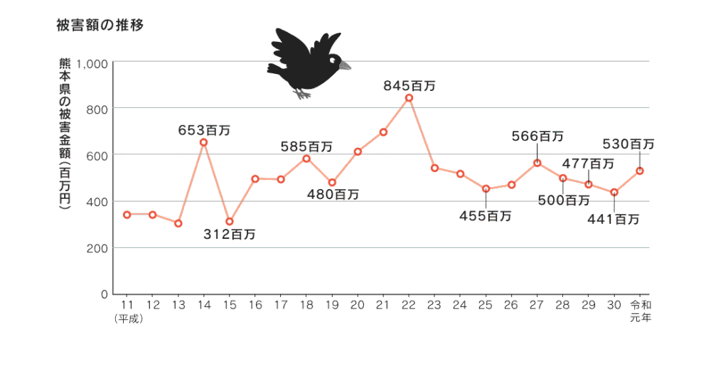 熊本県農林水産部農村振興局むらづくり課|鳥獣被害対策