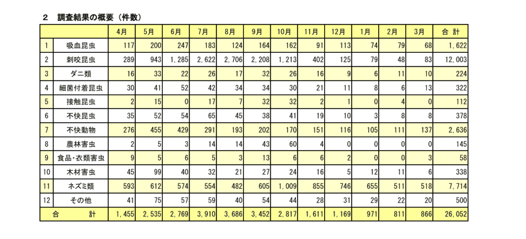 東京都におけるねずみ・衛生害虫等相談状況調査結果
