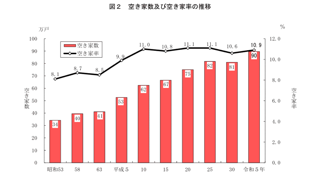 東京都空き家数及び空き家率の推移