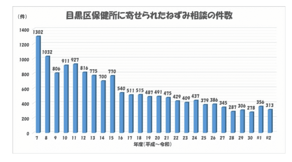 目黒区保健所に寄せられたネズミ相談の件数｜目黒区