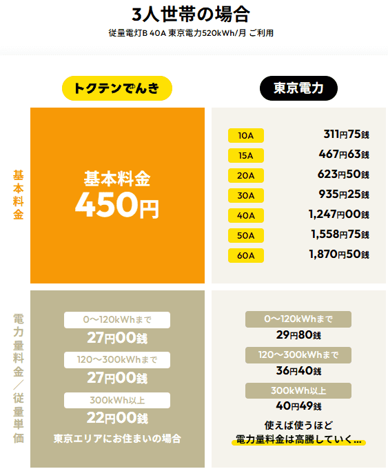 トクテンでんき 3人世帯シミュレーション