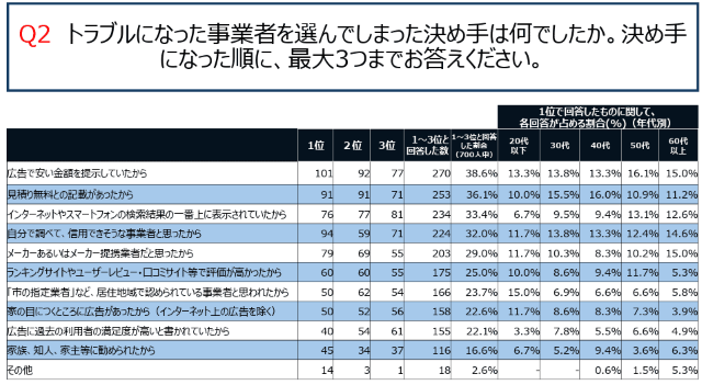 トラブルになった事業者を選んでしまった決め手 内閣府
