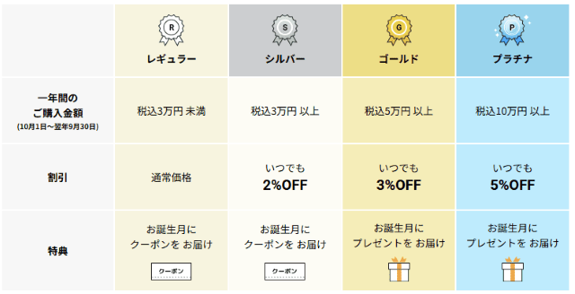 ニチレイフーズダイレクト 会員ランク