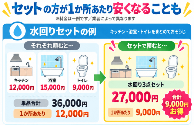 ハウスクリーニング 水回りセットの例 図解