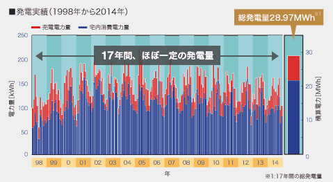 パナソニック 発電実績