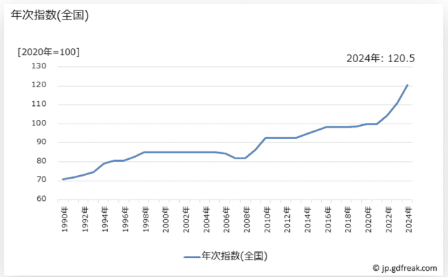 ピアノの価格の推移 年次指数(全国) 総務省