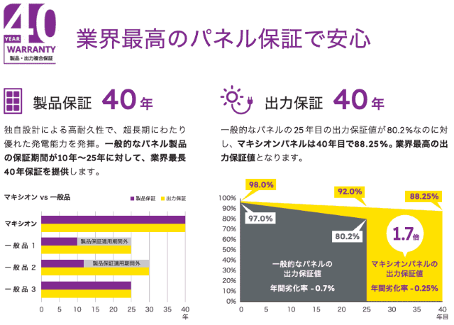 マキシオン(maxeon) パネル保証
