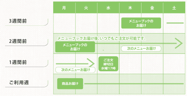 ヨシケイ 配送スケジュール