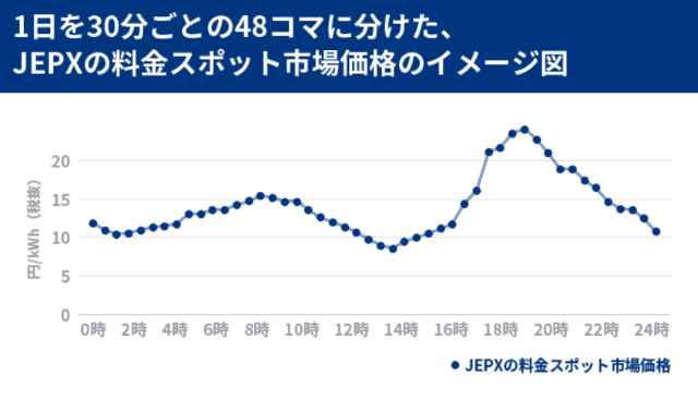 リミックスでんき 市場価格イメージ