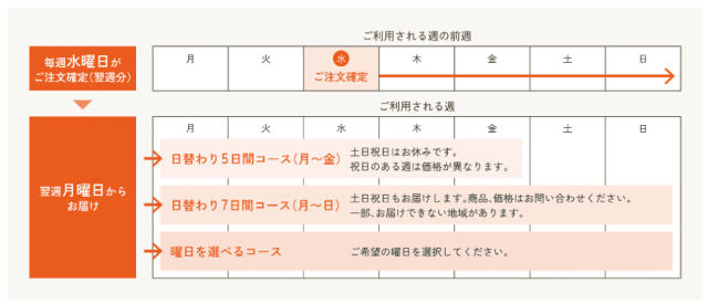 ワタミの宅食 配送プラン