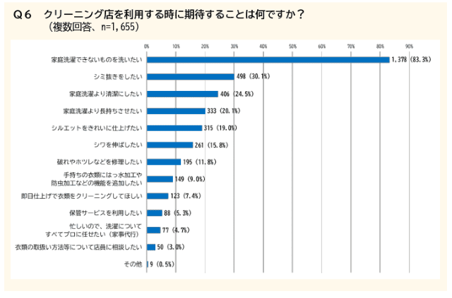 一般社団法人クリーンライフ協会 クリーニングサービスに関するアンケート