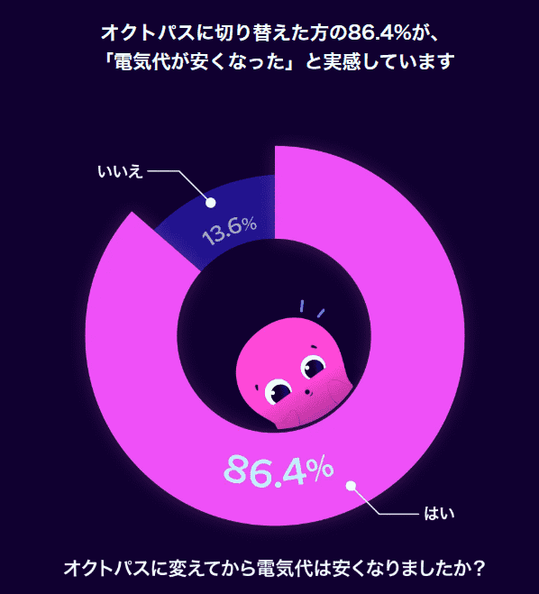 他社から切り替えた人の86%が安さを実感 オクトパスエナジー