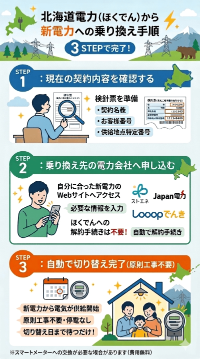 北海道電力(ほくでん)から新電力への乗り換え手順