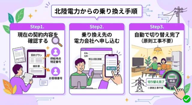 北陸電力からの乗り換え手順 図解