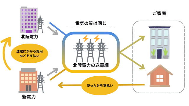 北陸電力と新電力の電気の質は変わらない 図解