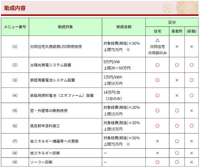 台東区：脱炭素推進助成金