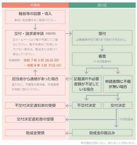 品川区「しながわゼロカーボンアクション助成」