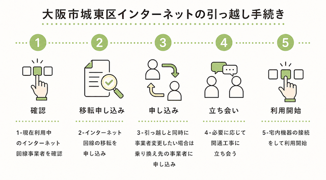 大阪市城東区のインターネットの引っ越し手続き