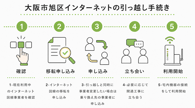 大阪市旭区のインターネットの引っ越し手続き
