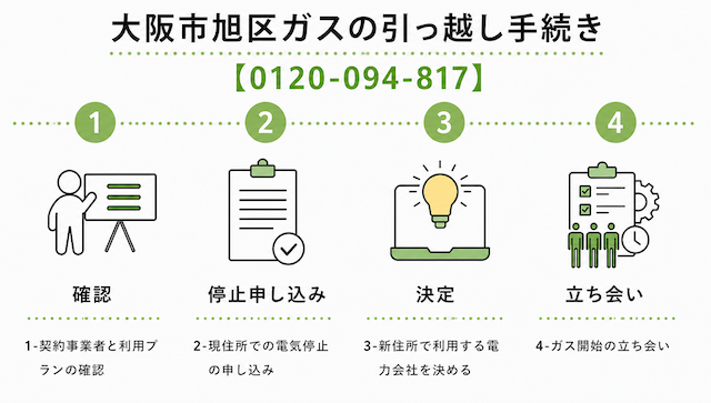 大阪市旭区のガスの引っ越し手続き