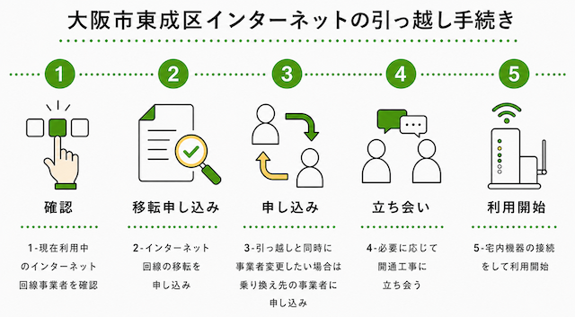 大阪市東成区のインターネットの引っ越し手続き