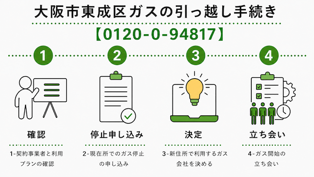 大阪市東成区のガスの引っ越し手続き