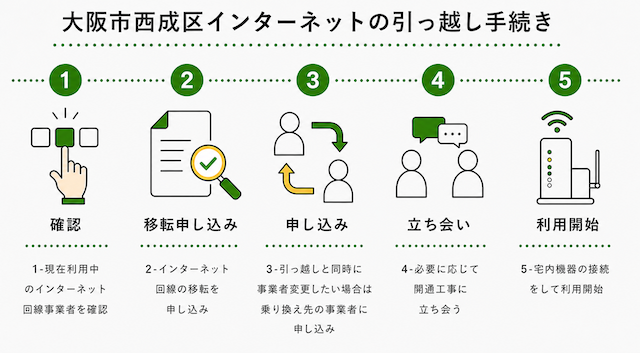 大阪市西成区のインターネットの引っ越し手続き