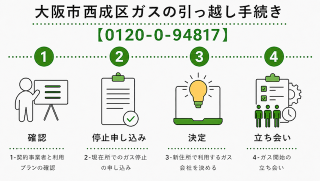 大阪市西成区のガスの引っ越し手続き