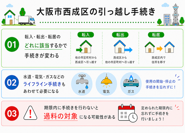大阪市西成区の引っ越し手続き