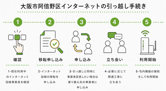 大阪市阿倍野区のインターネットの引っ越し手続き