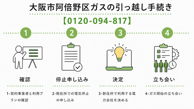 大阪市阿倍野区のガスの引っ越し手続き