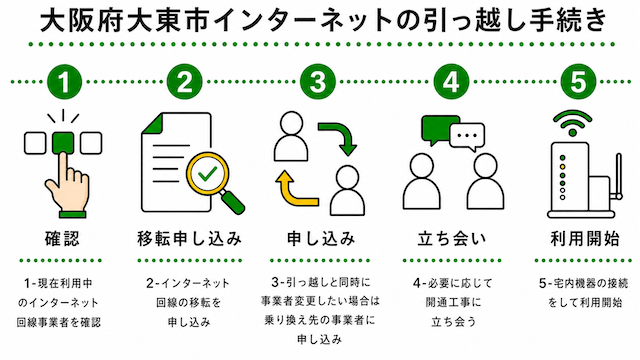 大阪府大東市のインターネットの引っ越し手続き