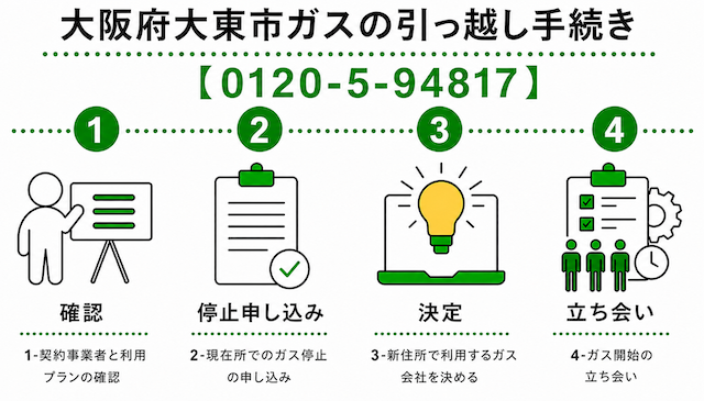 大阪府大東市のガスの引っ越し手続き