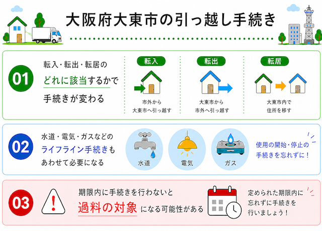 大阪府大東市の引っ越し手続き(電気・ガス・インターネット・水道)窓口