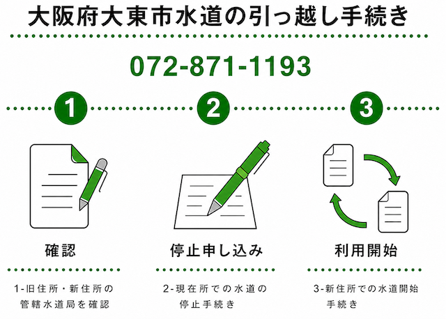 大阪府大東市の水道の引っ越し手続き