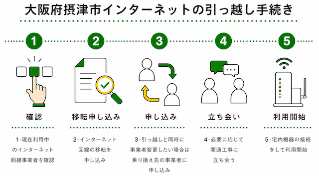 大阪府摂津市のインターネットの引っ越し手続き