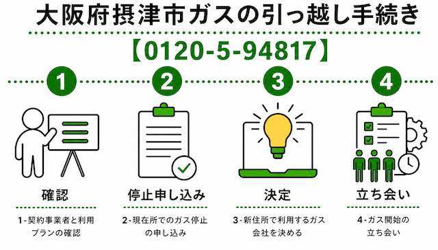 大阪府摂津市のガスの引っ越し手続き
