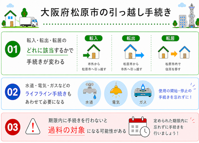 大阪府松原市の引っ越し手続き