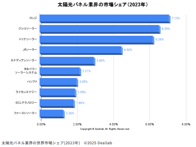 太陽光パネル業界の世界市場シェア(2023年) ©2025 Deallab