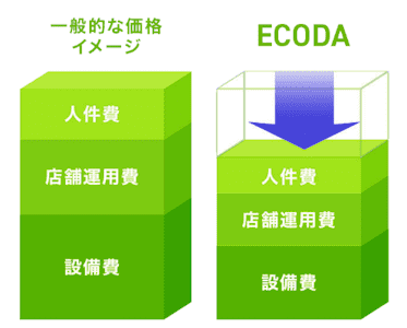 太陽光パネル,設置,墨田区,Ecoda