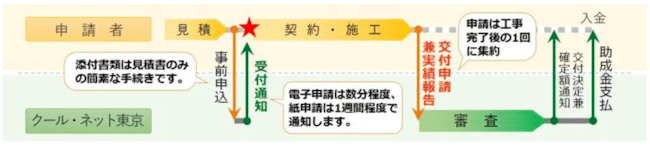 太陽光パネル,設置,墨田区,補助金