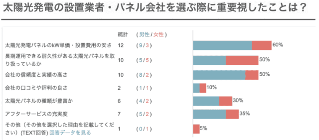太陽光発電事業や選びで重視すること マイナビニュース