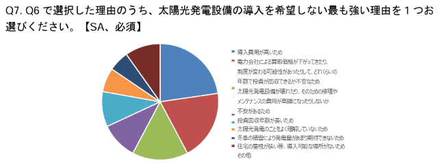 太陽光発電設備の導入意向に関するアンケート調査結果概要 環境省