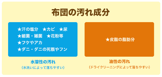 布団の汚れ成分